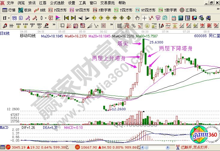 寶塔頭形態(tài)在實戰(zhàn)中的K線圖解析