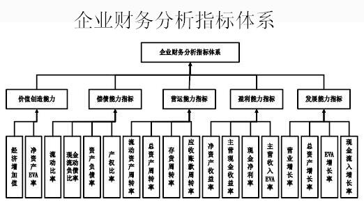 企業(yè)財(cái)務(wù)指標(biāo)