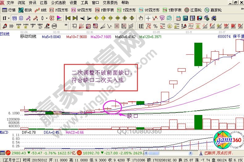 運(yùn)用實(shí)戰(zhàn)圖形講解缺口二次買入法