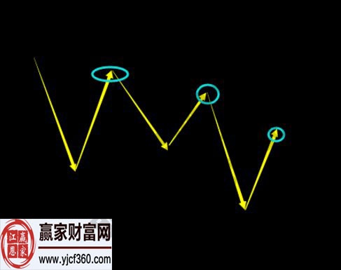 纏論中成為第二類賣點(diǎn)的兩個條件