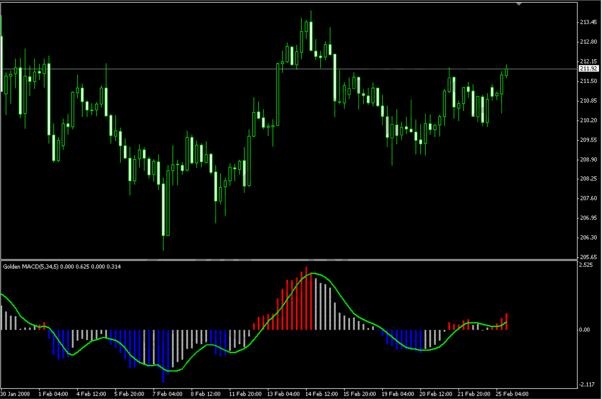 多周期共振macd