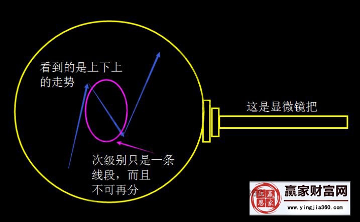 纏論顯微鏡應(yīng)用方法