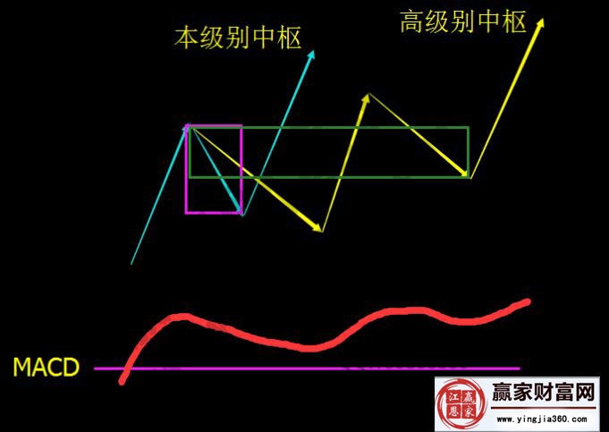 本次級別背馳結構基準