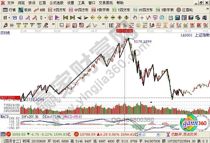 成交量與價格的關系