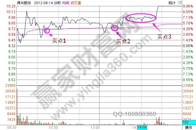 震蕩式漲停分時(shí)走勢(shì)的圖形講解