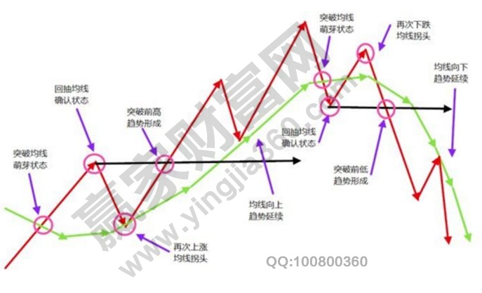 纏論解析：如何運(yùn)用均線規(guī)劃自己的交易