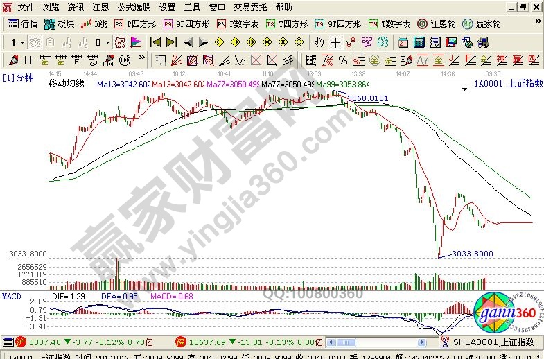 運(yùn)用纏論針對18日的大盤走勢分析