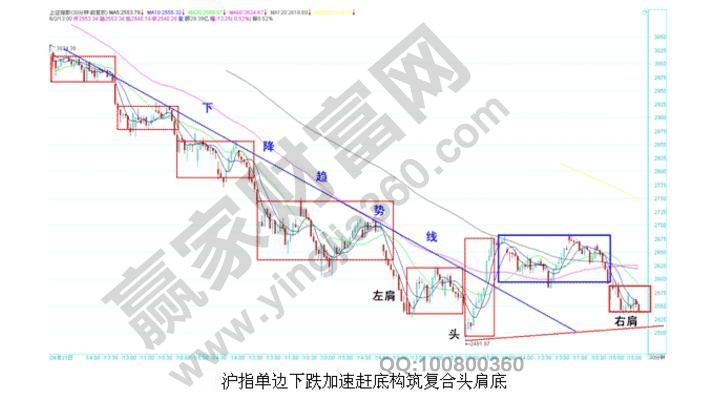 上證指數(shù)單邊下跌