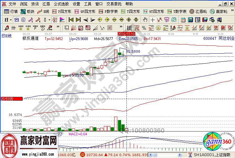 極反通道指標(biāo)