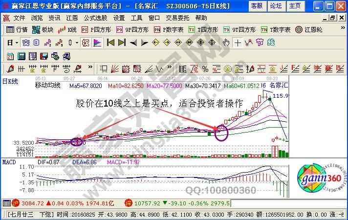 股價(jià)在10日均線上是買點(diǎn)