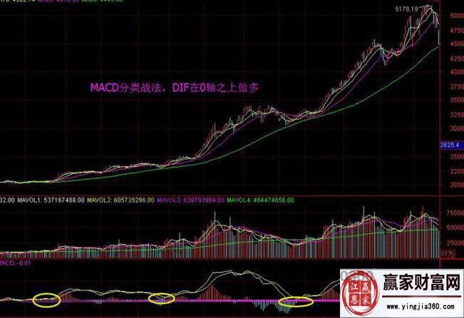 macd波浪萬初級戰(zhàn)法