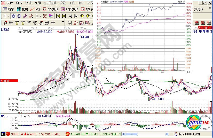 【分享】追漲路上的實(shí)戰(zhàn)案例圖形