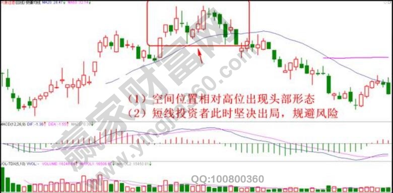 頭部形態(tài)經(jīng)典止盈法