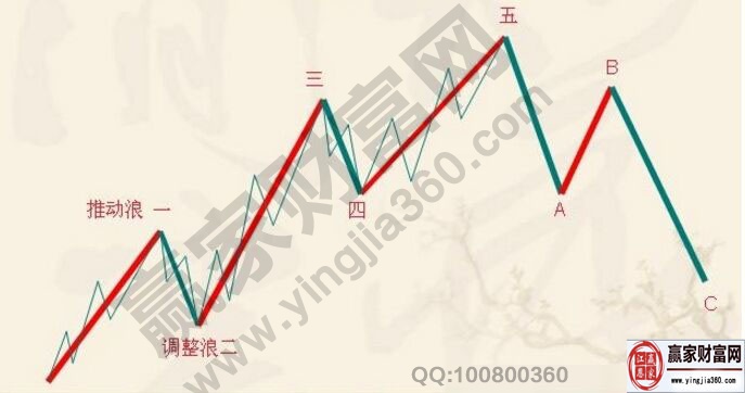 淺易講解波浪理論的相關知識點