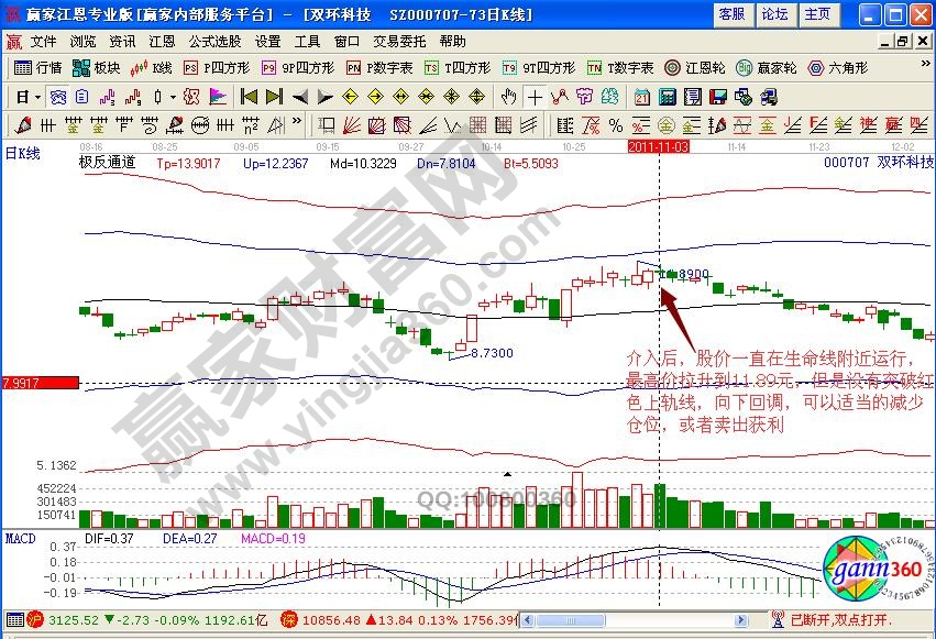 雙環(huán)科技賣出點