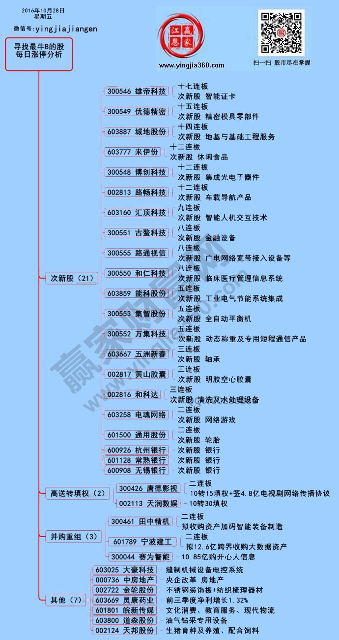 漲停個股60