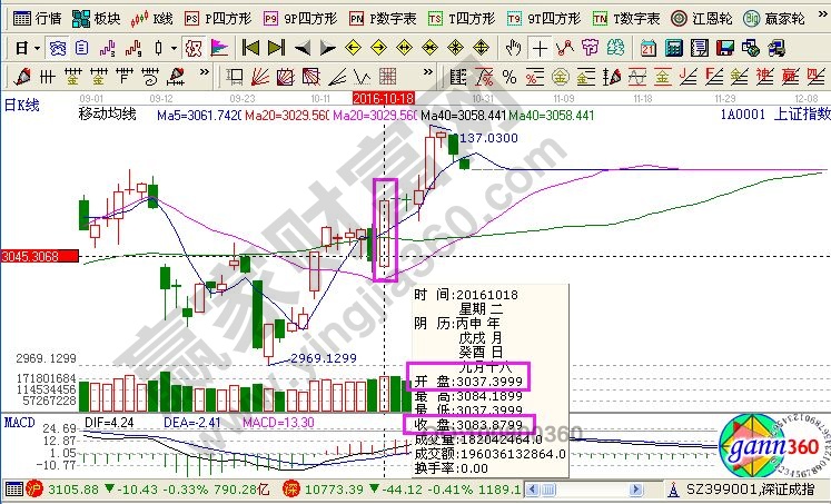 “K線游戲”的操作策略實(shí)戰(zhàn)圖解