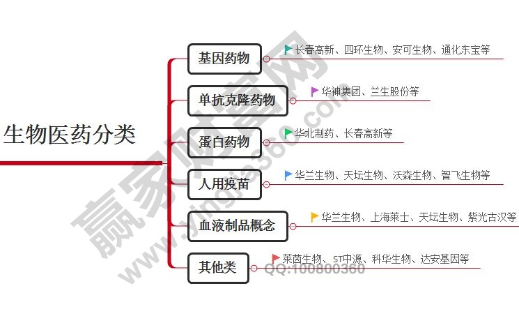 生物醫(yī)藥概念股