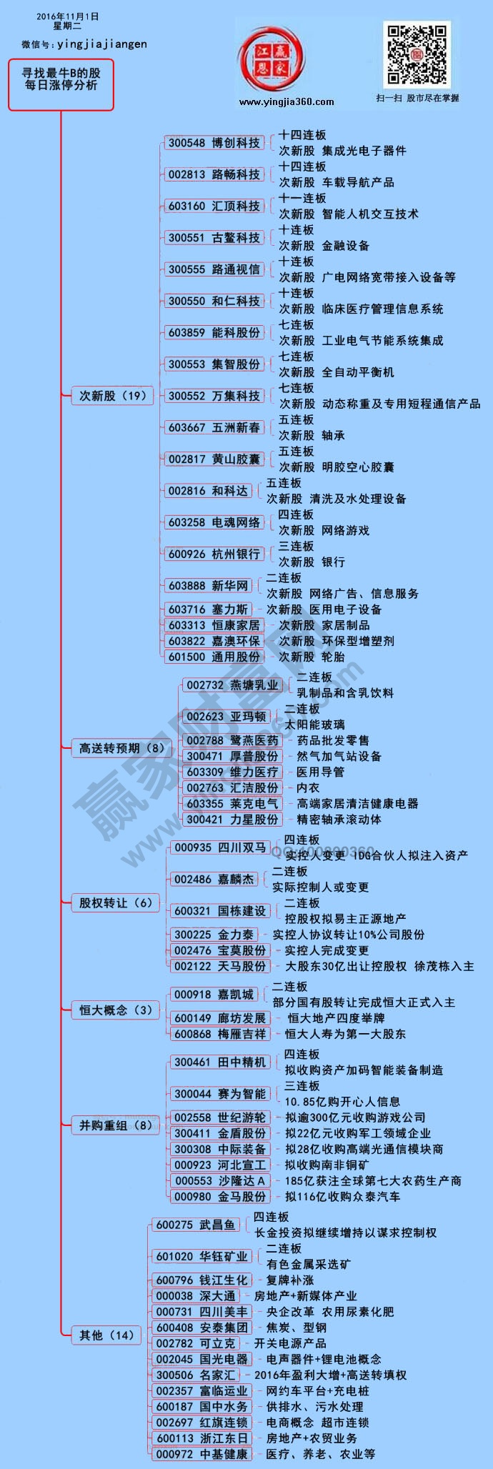 漲停個股