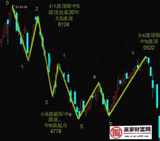 波浪理論要點