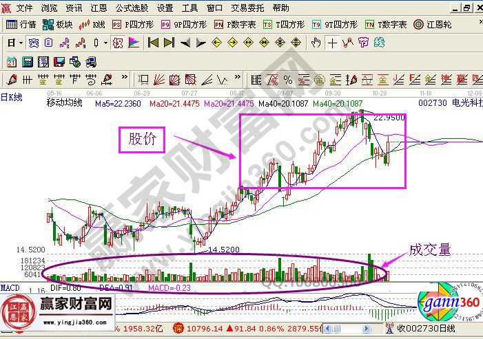 如何分析成交量?分析成交量的意義是什么?