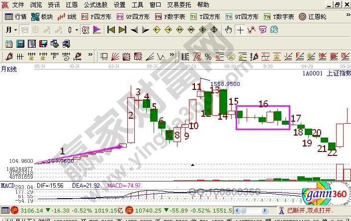 一張上證指數(shù)局部月線走勢(shì)中的K線圖