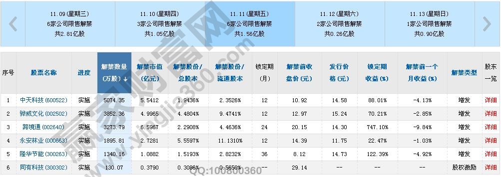 2016年11月股票解禁時(shí)間表