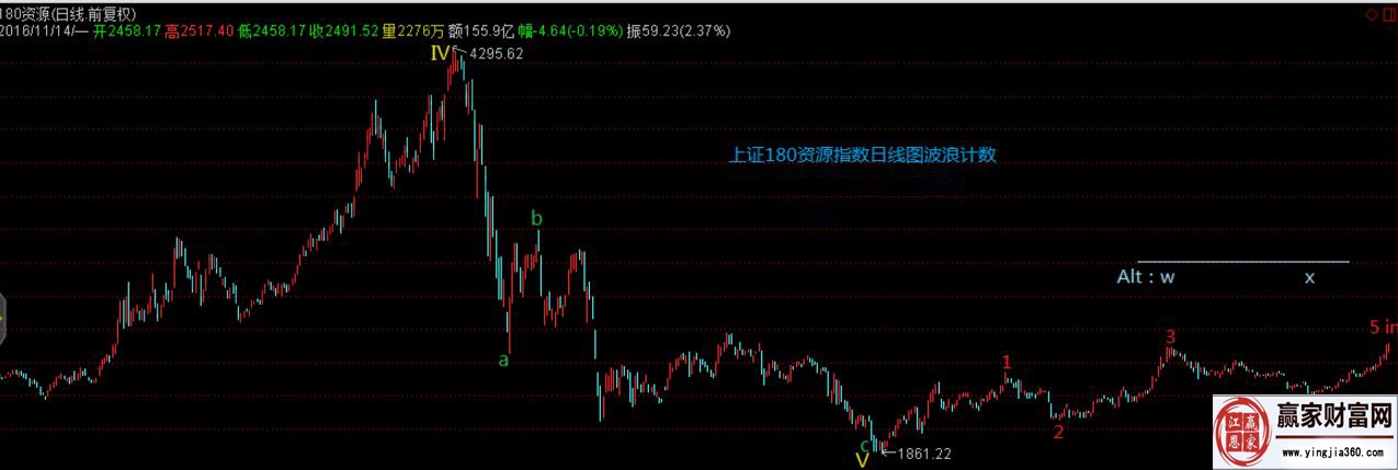 上證180資源類走勢(shì)分析