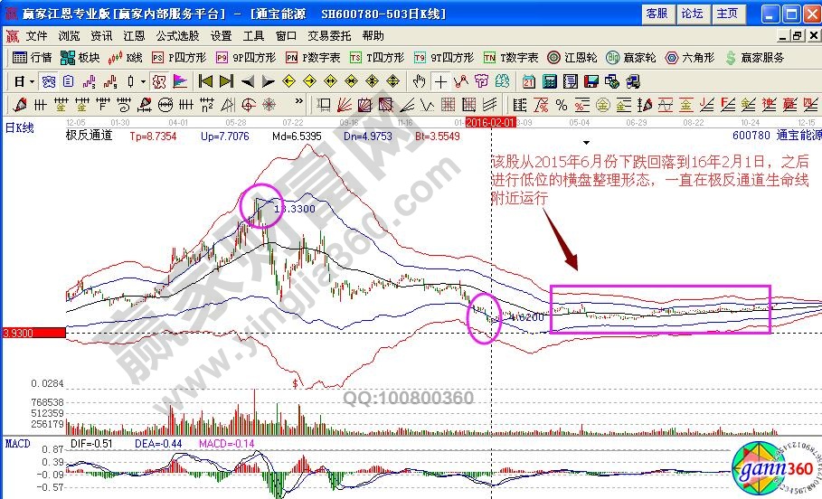 通寶能源600780整體走勢(shì)