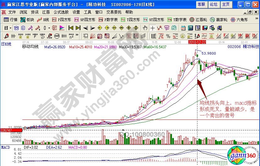 精功科技賣(mài)出信號(hào)