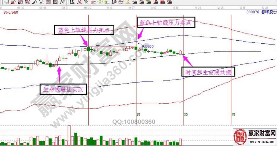 極反通道指標的實戰(zhàn)分析