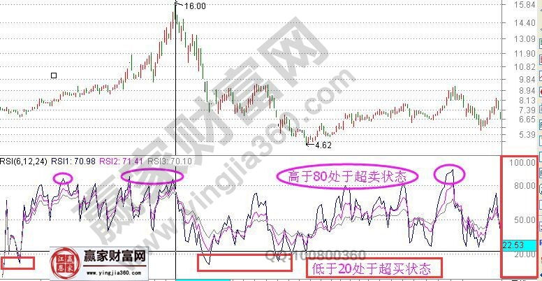 rsi指標(biāo)超賣超買狀態(tài)