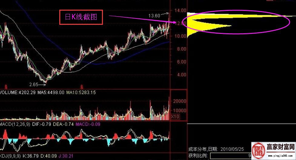 002167的日K線歷史走勢(shì)籌碼分布圖