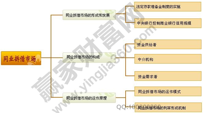 同業(yè)拆借市場(chǎng)