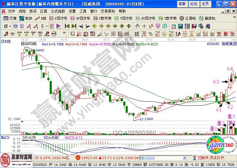 信威集團(tuán)走勢(shì)中的K線圖解說