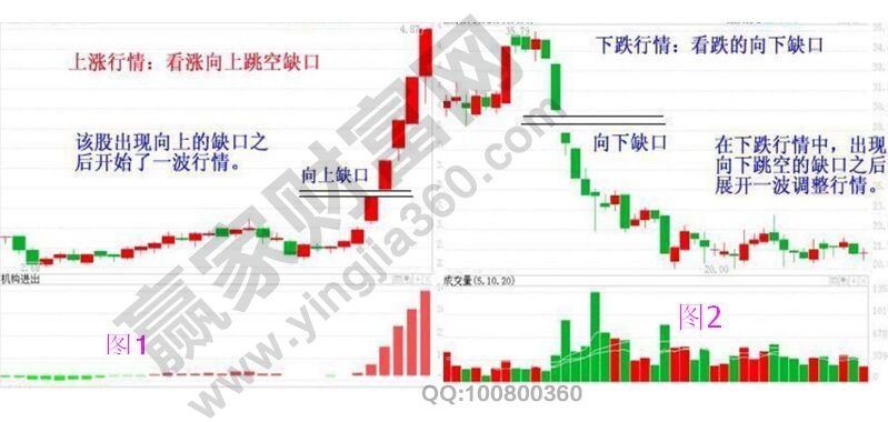 缺口出現(xiàn)后的兩種情形走勢圖