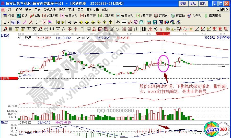 吳通控股賣出信號(hào)