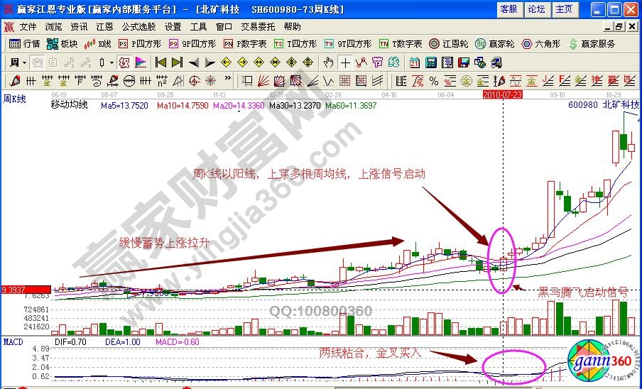 北礦科技600980黑馬騰飛K線組合