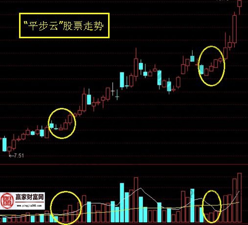 “平步云”股票走勢