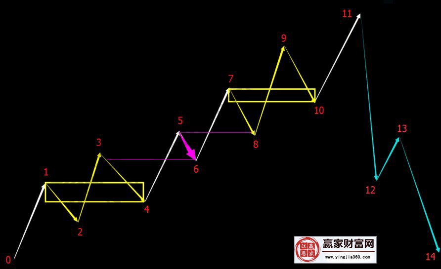 纏論走勢(shì)是逐步按級(jí)別生長(zhǎng)出來的