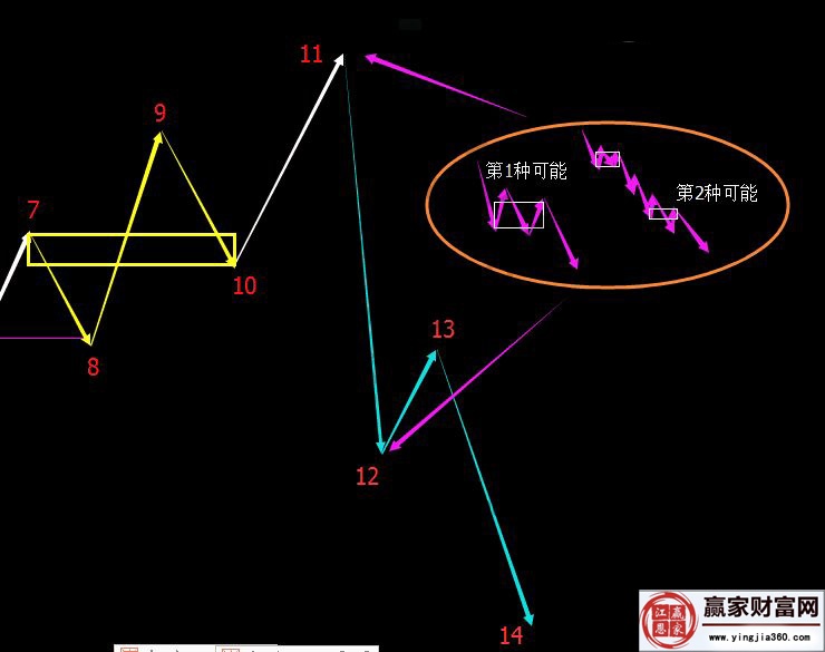 圖形解析走勢(shì)是逐步按級(jí)別生長(zhǎng)出來的