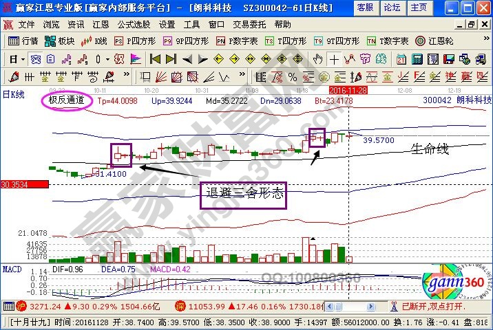 極反通道工具分析朗科科技走勢(shì)