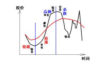 弱市倉位控制