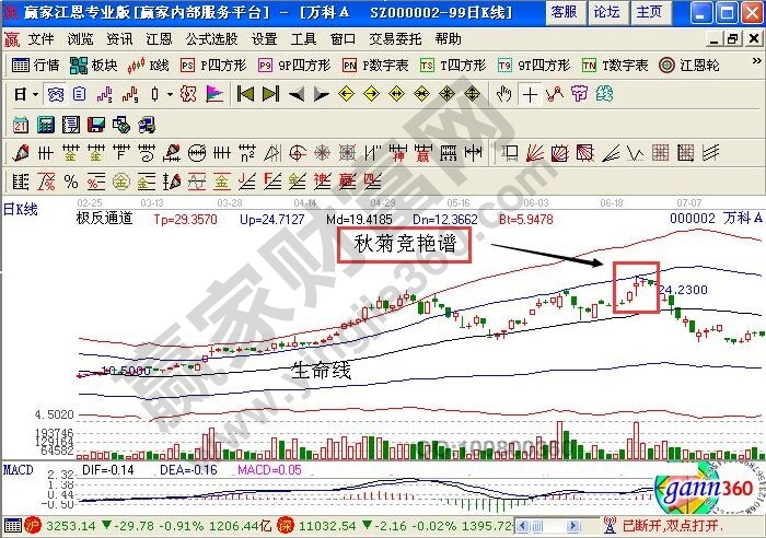 極反通道下的萬(wàn)科A走勢(shì)圖