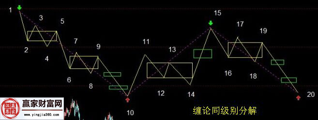 纏論同級別分解