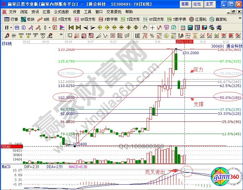 通合科技波段賣出