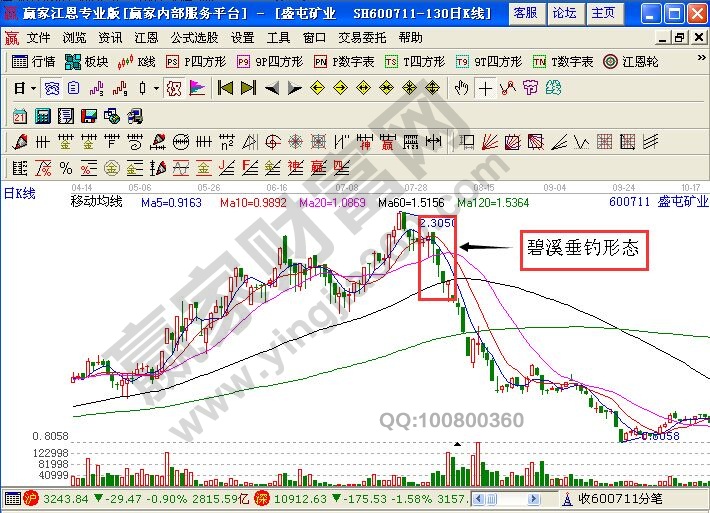 盛屯礦業(yè)的歷史上部分走勢(shì)