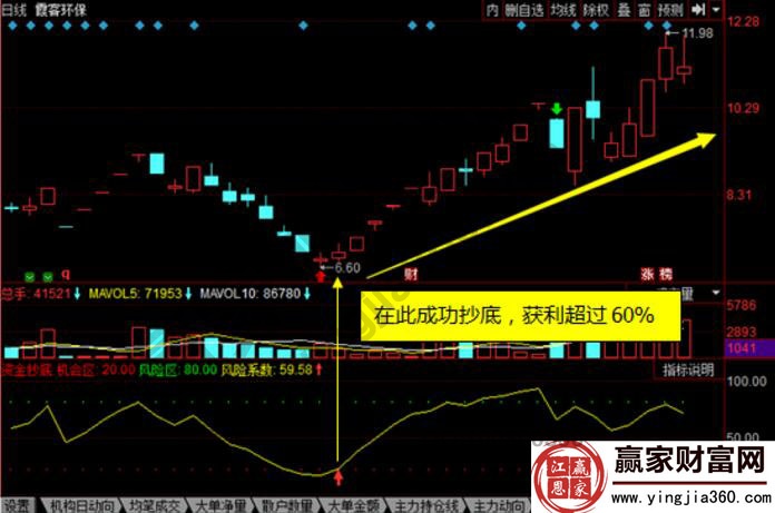 資金抄底股票公式