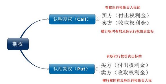 個(gè)股期權(quán)業(yè)務(wù)