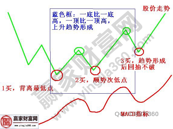 纏論三買的走勢圖分析